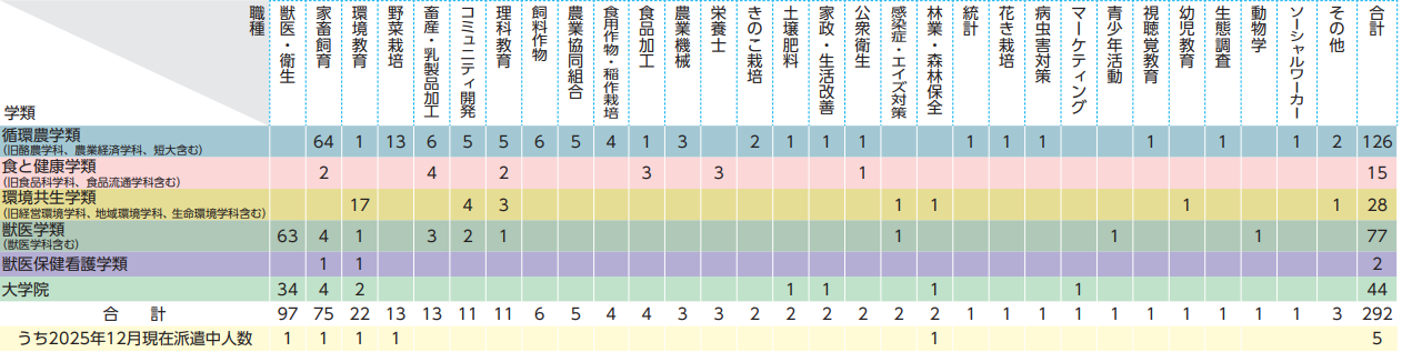 本学卒業生の青年海外協力隊派遣実績